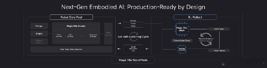 魔法原子发布了自研世界模型Magic-Mix。它主要由两个核心引擎构成。1、Ma
