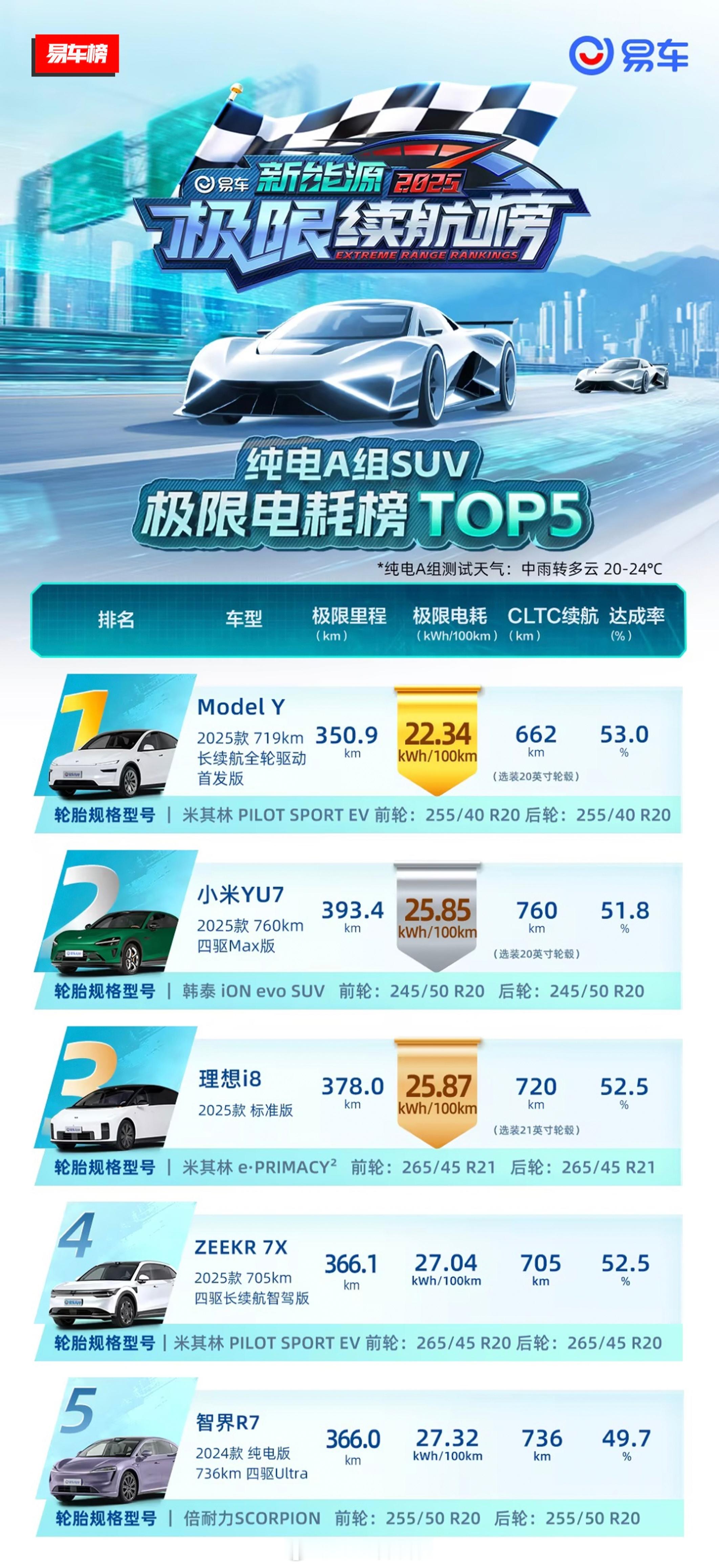 易车高环120纯电SUV续航榜，电耗排名前三是特斯拉Model Y、小米YU7、