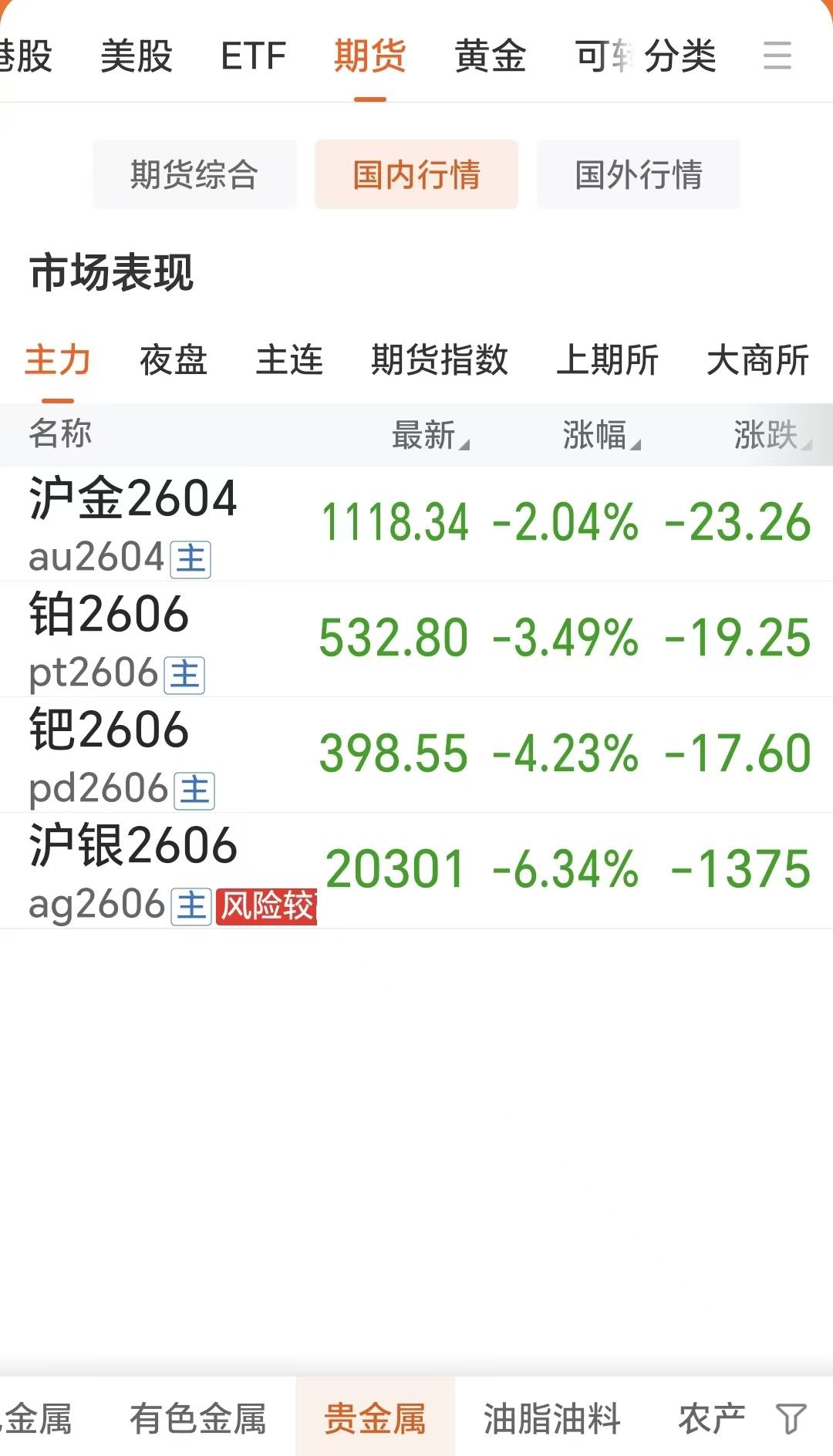 星期一，
国内四大贵金属品种
偏弱运行，全部回落。

沪金2604合约，
收盘于