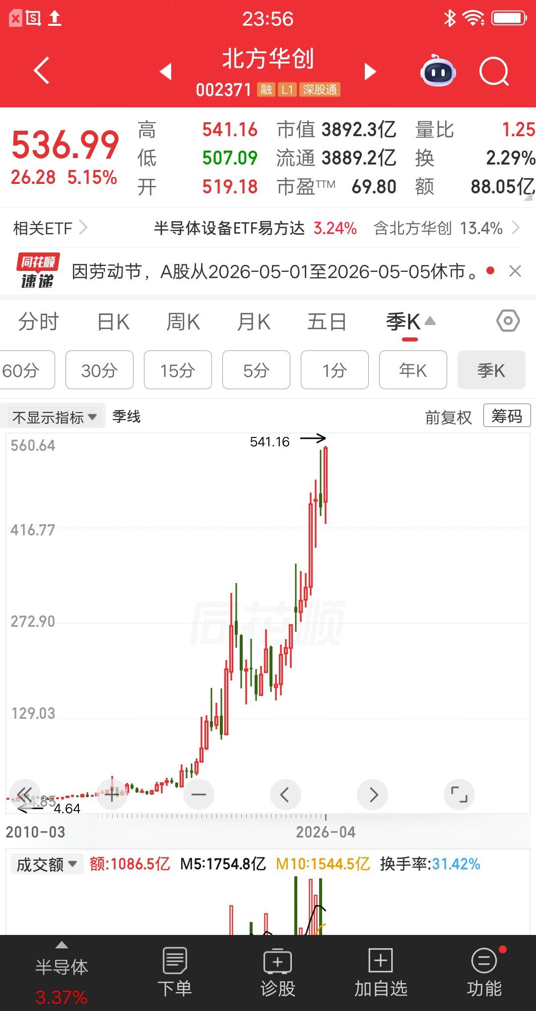 一位上海的股民，投资北方华创16年，用5万元本金，赚了1100多万块，收益率高达