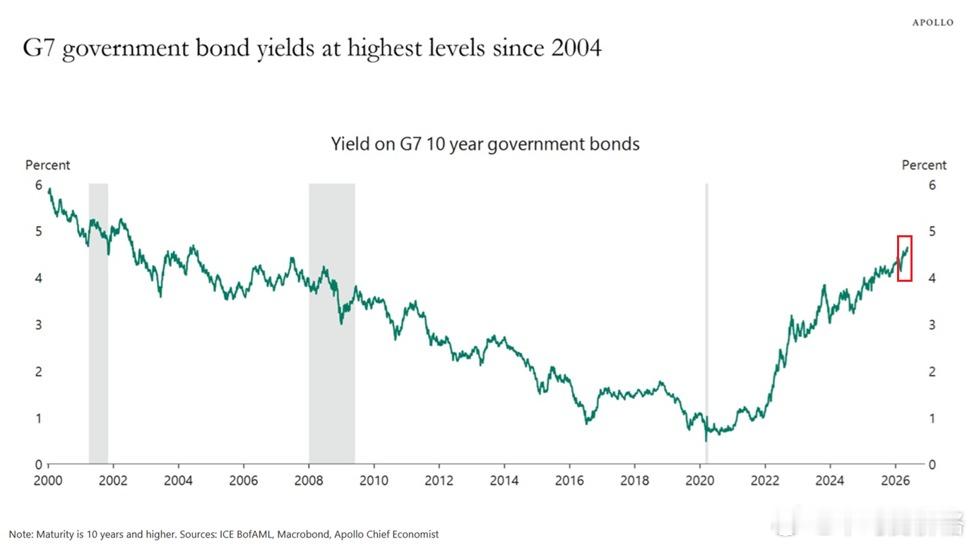 G7的10年政府债券收益率高达约4.7%，为2004年以来的最高水平，比2008