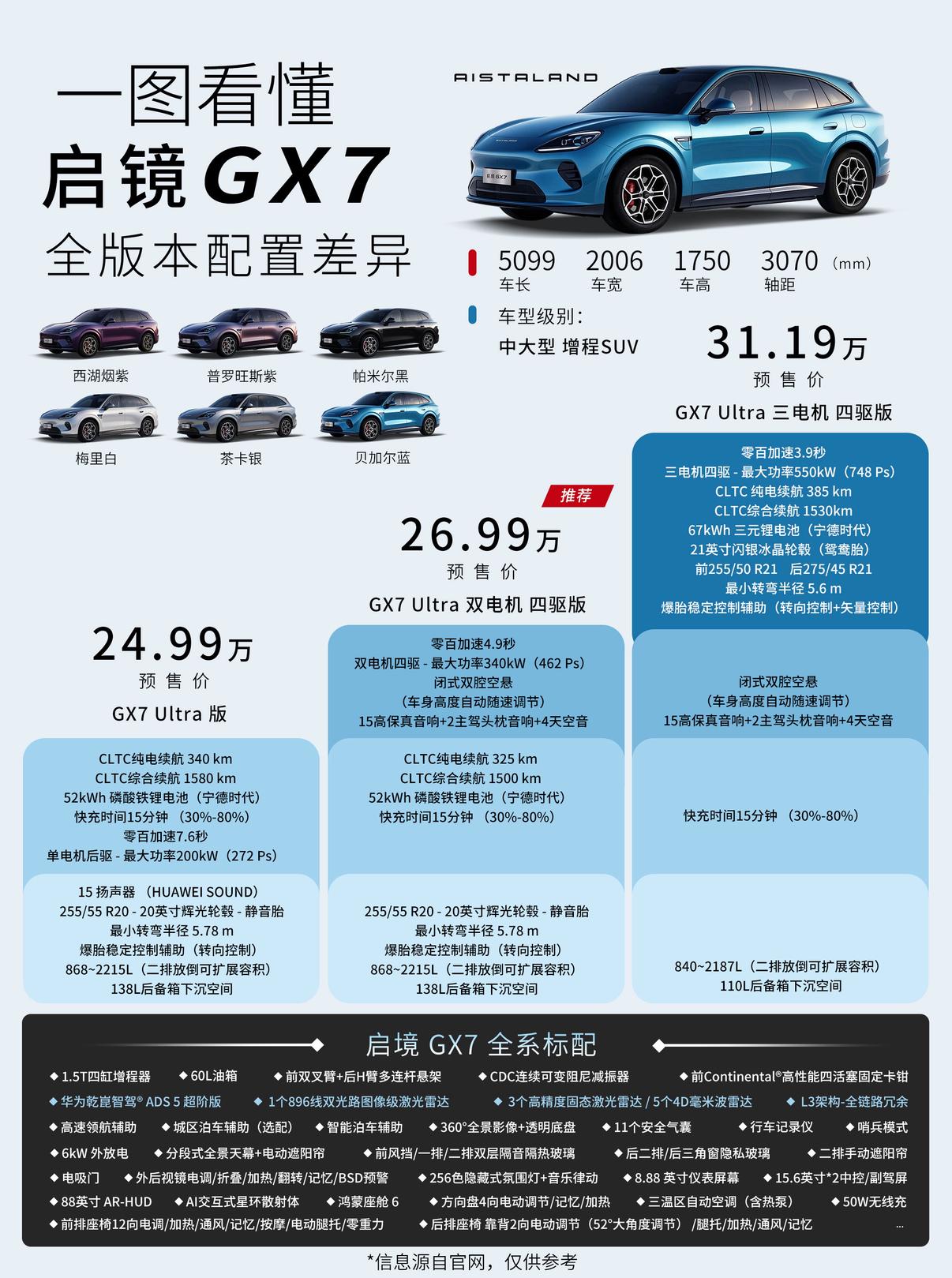 广汽与华为乾崑合作的第二款车型——启境GX7，正式开启预售啦！
这是一台主打“阔
