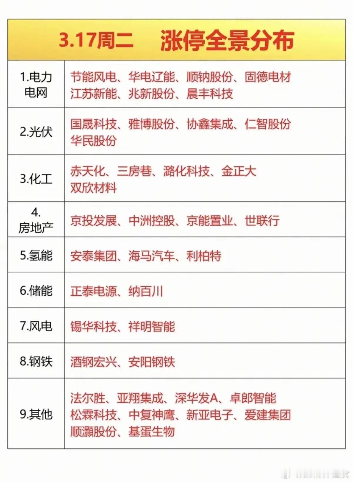 3月17日涨停梯队梳理分析！今日日A股涨停梯队呈现“新能源主线绝对主导，周期、地