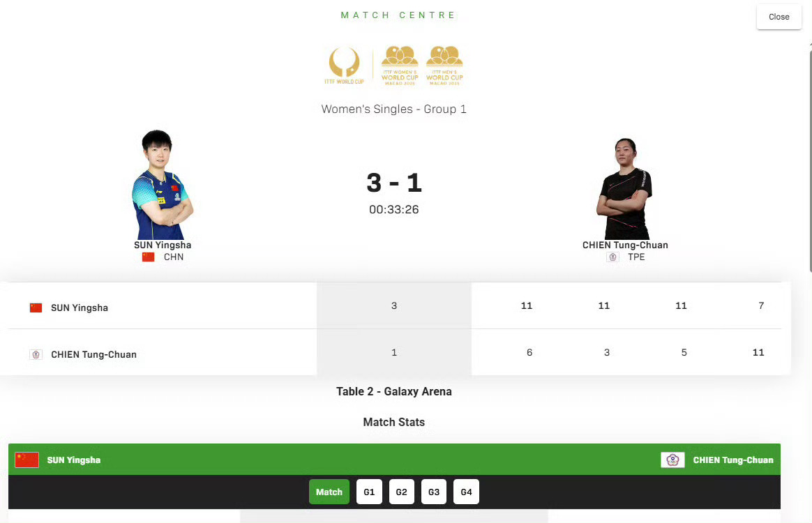 孙颖莎vs简彤娟恭喜孙颖莎！！特别棒！！接下来比赛继续加油！！ ​​​
