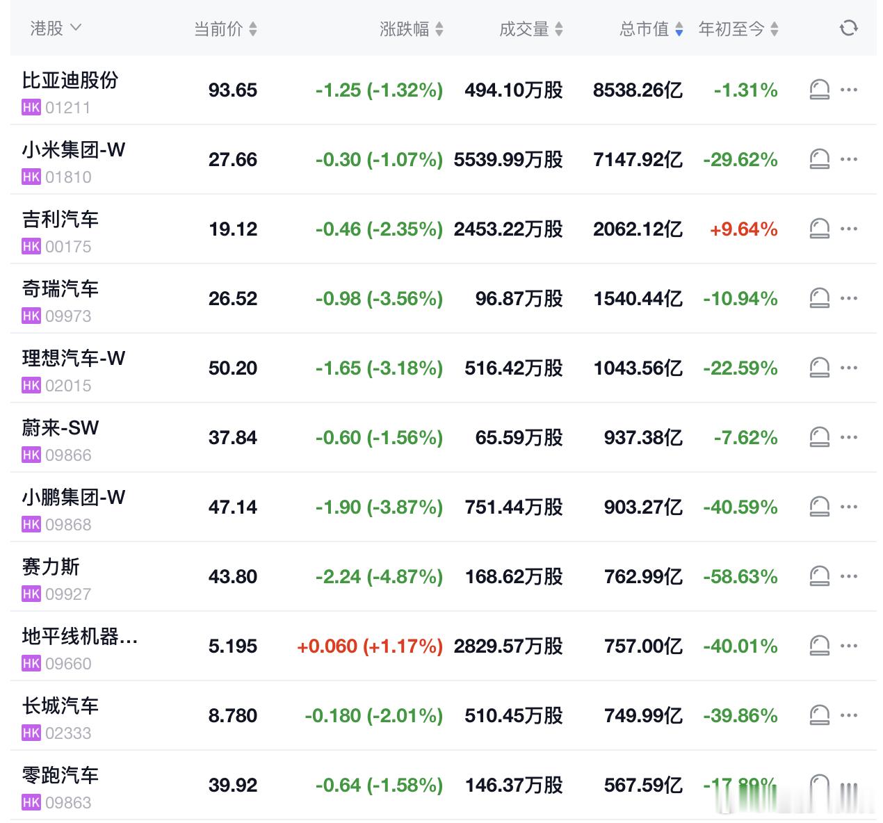 今天的港股又是一片绿，汽车股票唉，一塌糊涂大v聊车新能源汽车