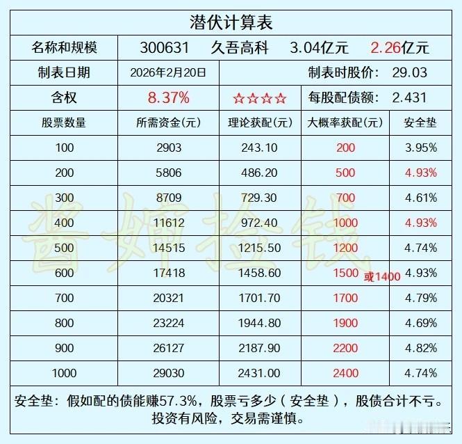 2026.02.22
——深耕，潜伏


久吾高科是深交所创业板上市公司，配债1