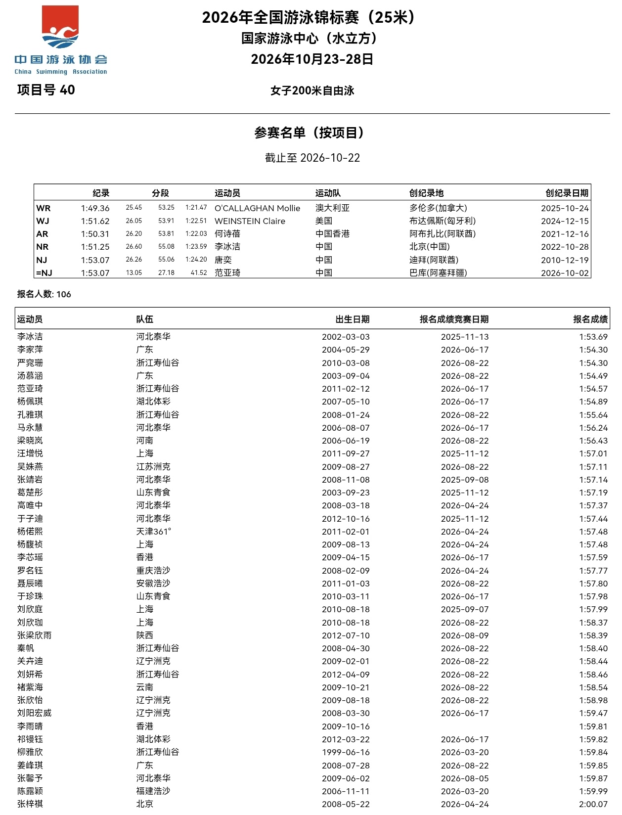 明天女子200自你们预测一下哪8个进决赛呗[干饭人] ​​​