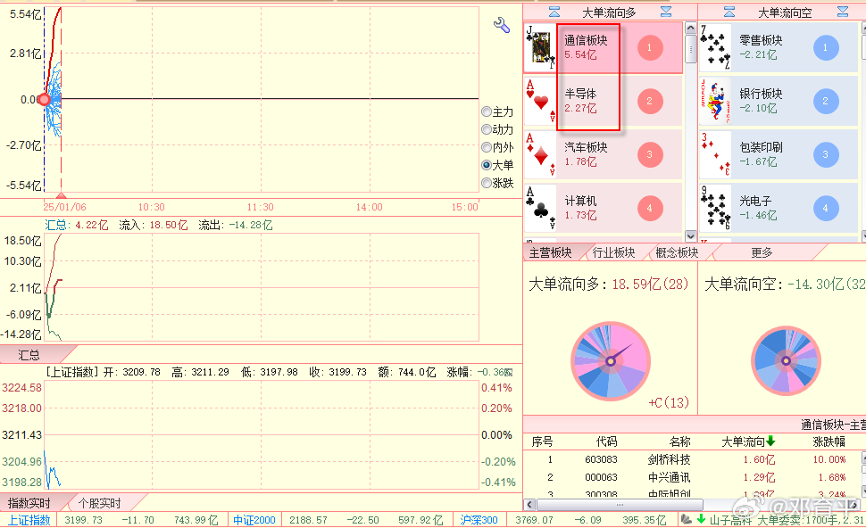 通信，半导体，这是大跌之前的两个热点板块，今天在努力。 