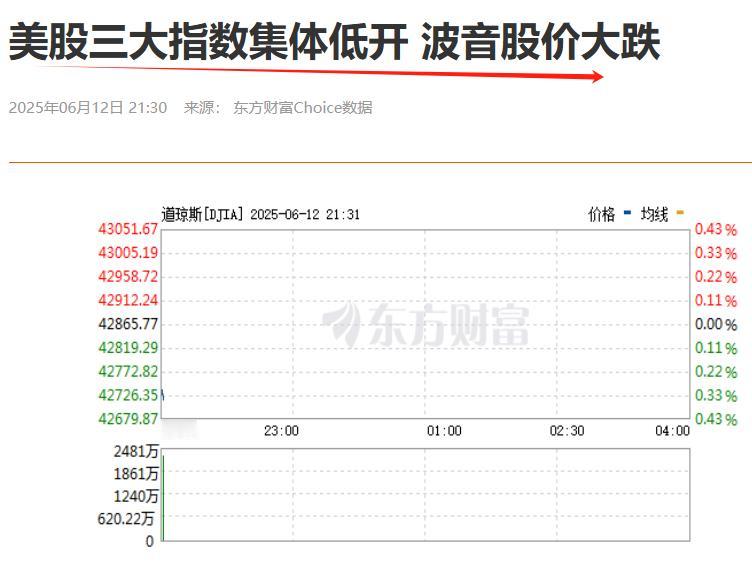 空难，247条生命没啦[谢谢][谢谢]，又是波音失事。毫无疑问，波音股价大跌了！
