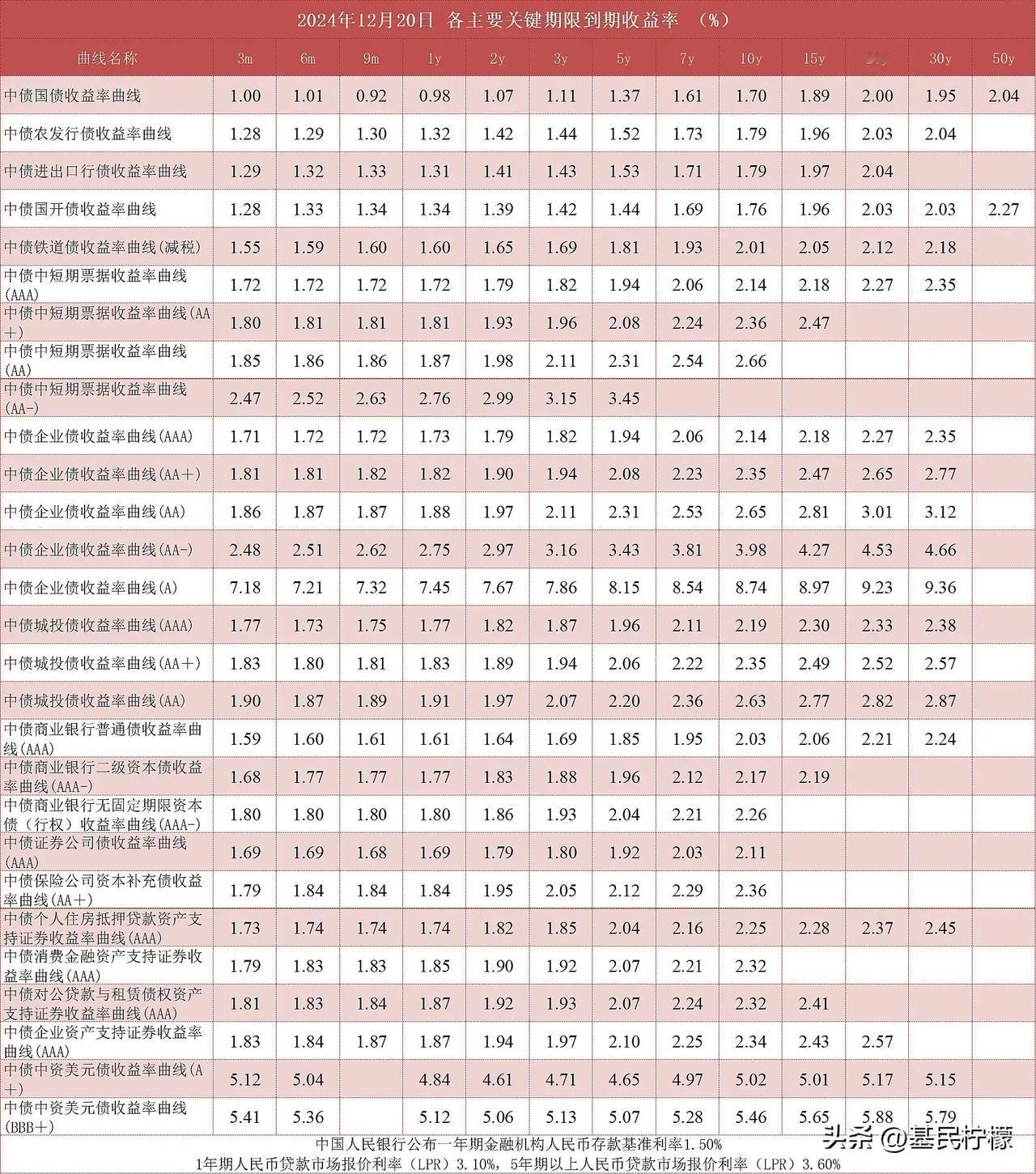 中债最新的债券到期收益率情况…一年期国债仅为0.98%，30年国债1.95%。 