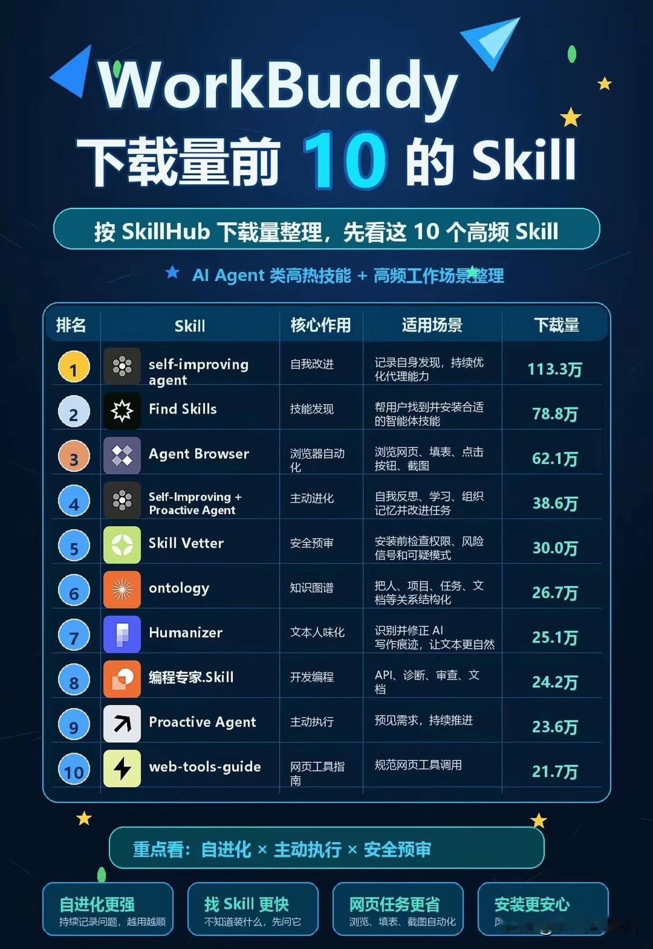 Workbuddy下载量前10的Skill！这Top10 Skill涵盖了AI自