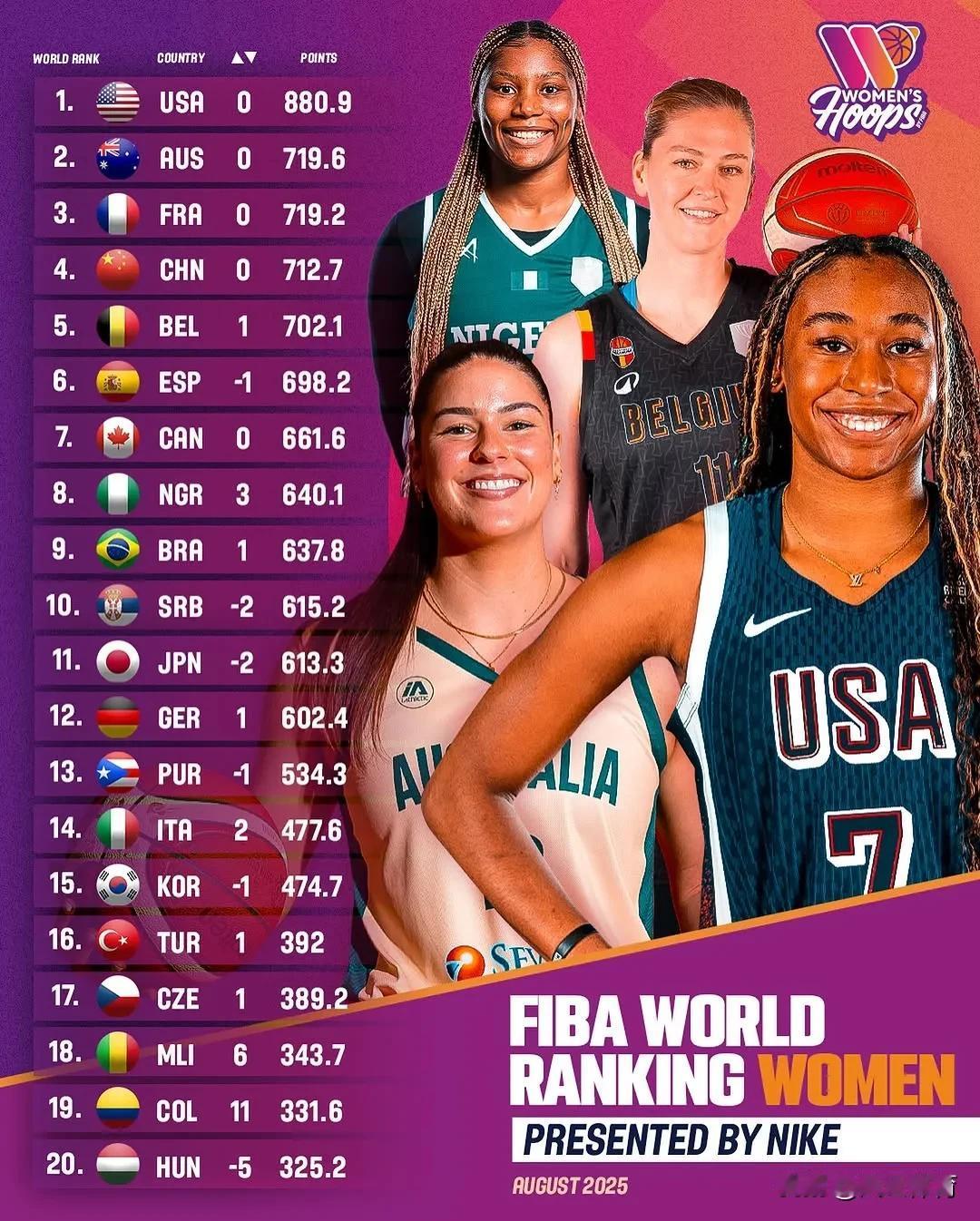 FIBA最新女篮世界排名：中国队暂居第四！

近日，FIBA国际篮联更新最新一期