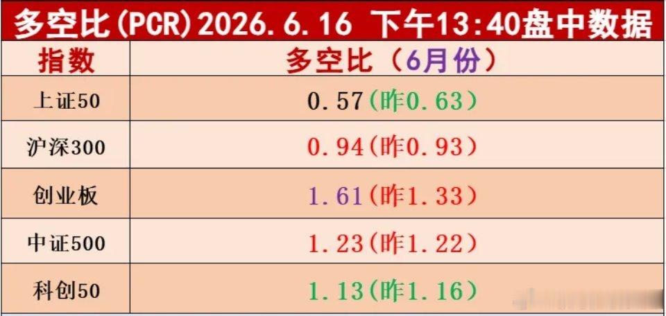 当前创业板指数多空比达到1.61，已突破1.5，进入分批止盈区间。风格偏稳健的投