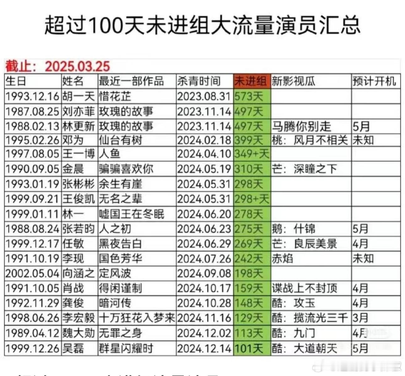 超过100天未进组流量演员 ​​​