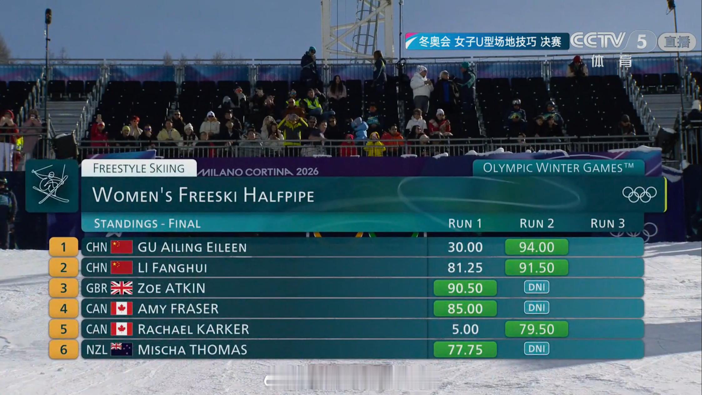 卧槽，另一名中国选手李芳慧第二滑直接拿到 91.5  现在的第一第二名的位置都是