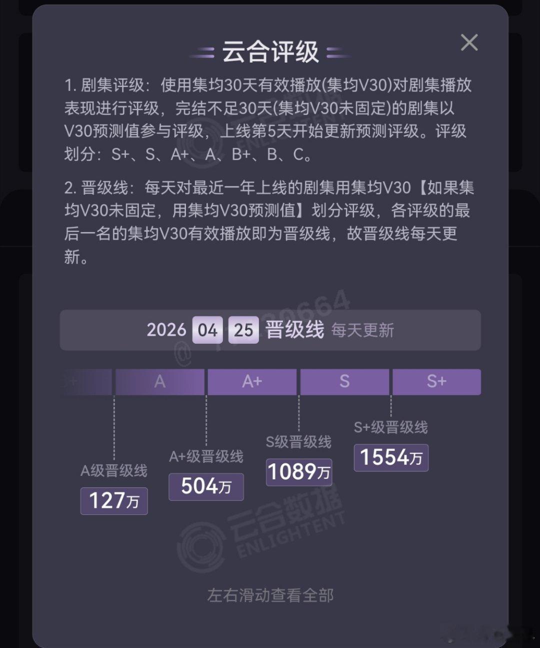 云合S+的线掉到1554万了……以后有望破千就能到S+…… 