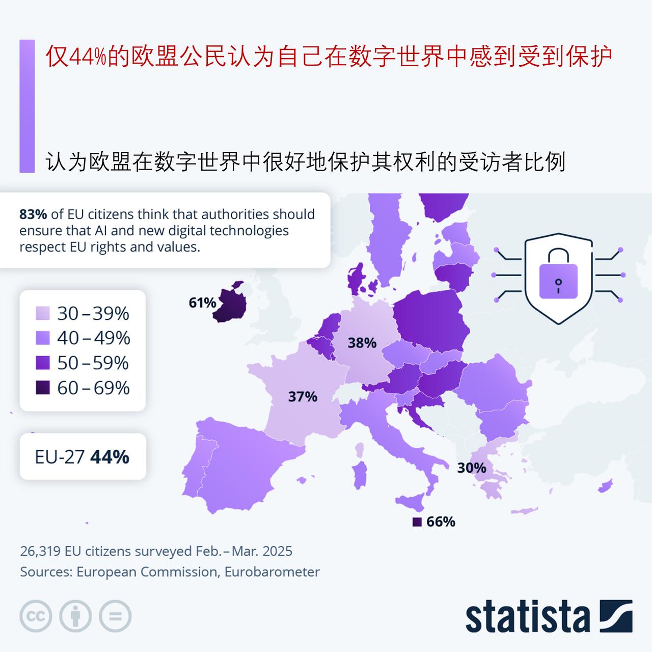 仅44% 欧盟民众认为自身在数字领域得到充分保护

欧盟在数字经济监管方面走在全
