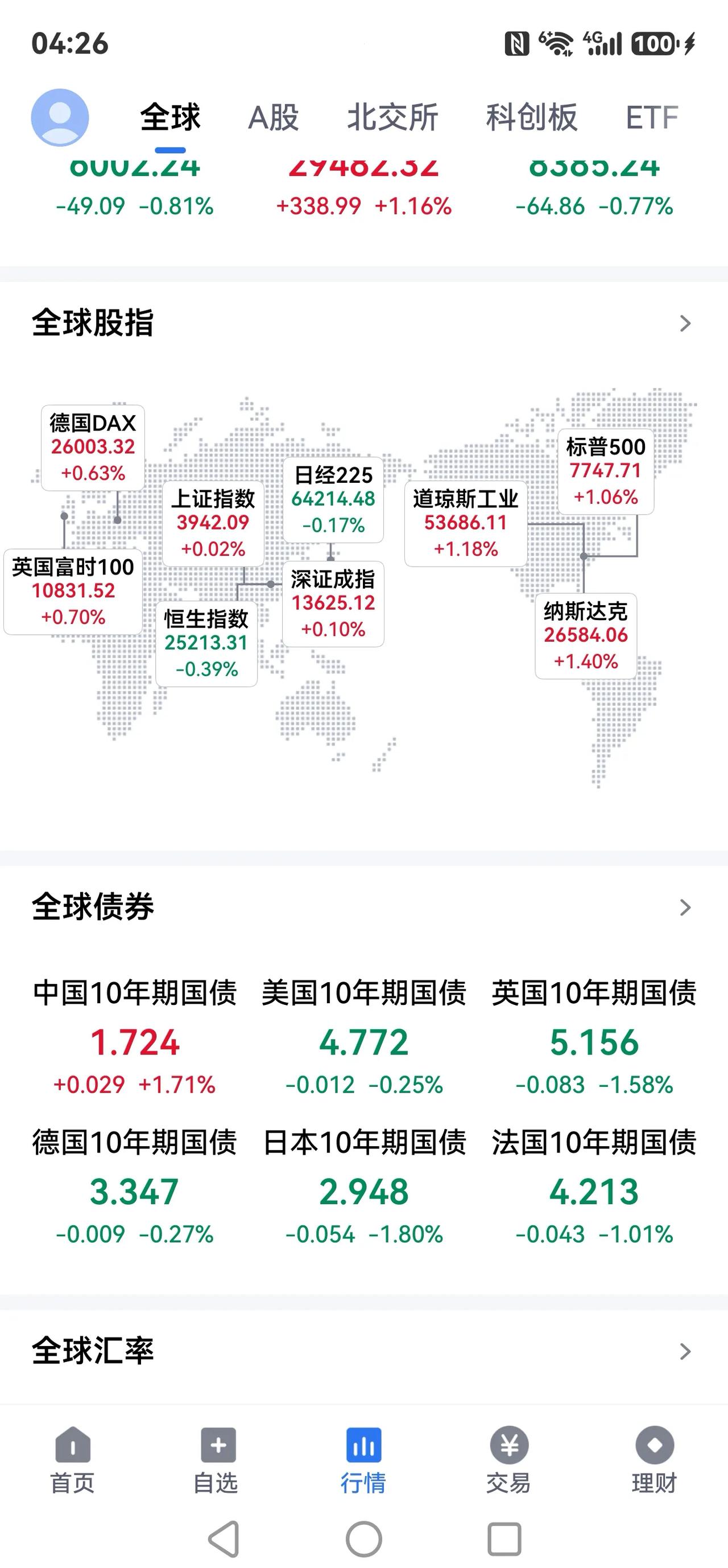 欧美股市昨晚大涨，中国A股会随风上涨吗？？？
外围普涨确实是一个情绪暖风机，但“
