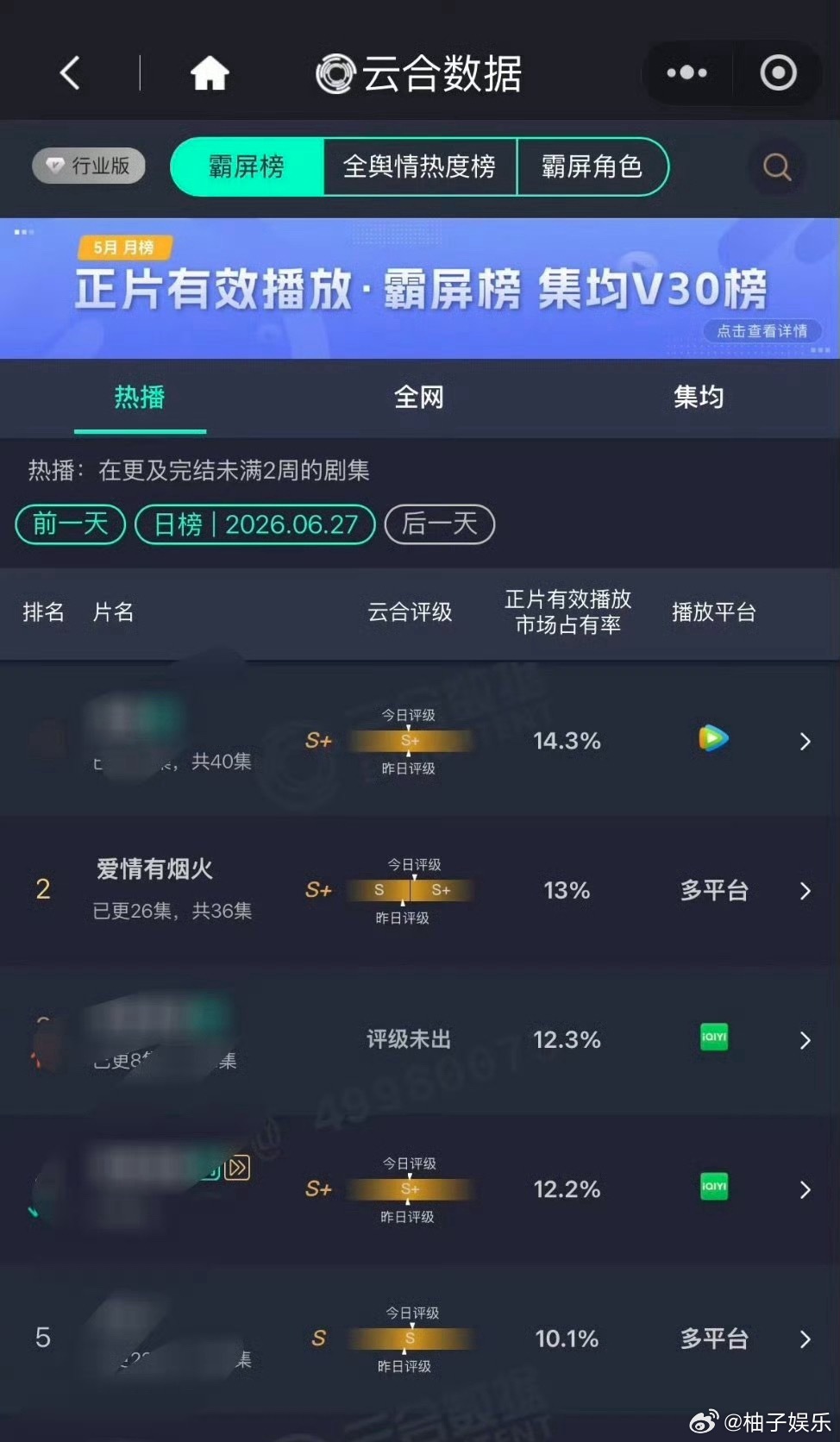 檀健次《爱情有烟火》酷云全端和点播都登顶了，云合评级从s变成s+了，我们李亦非好