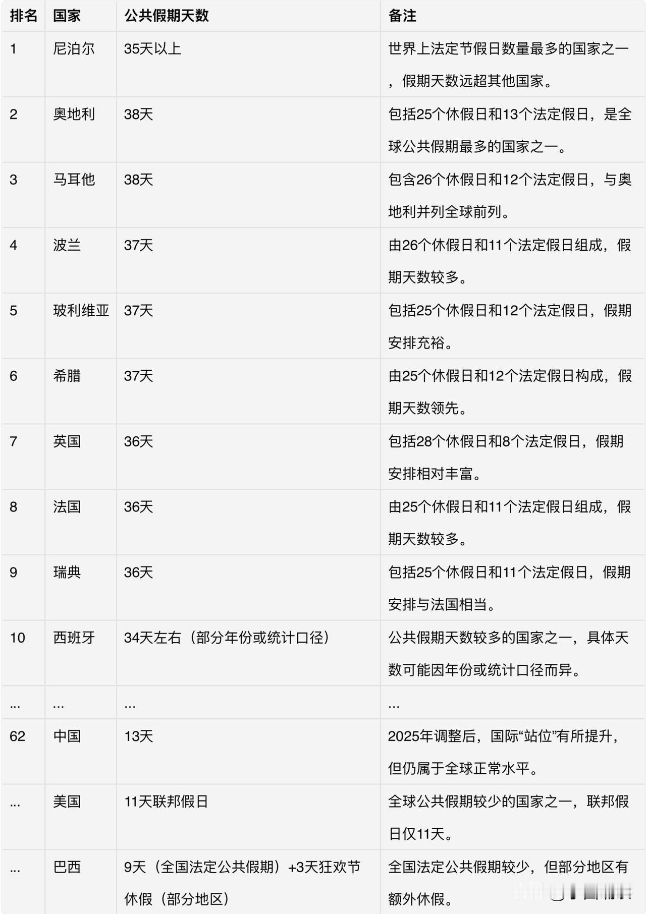 惊爆！2025全球公共假期排行榜大揭秘，这些国家假期多到超乎想象！

  1. 