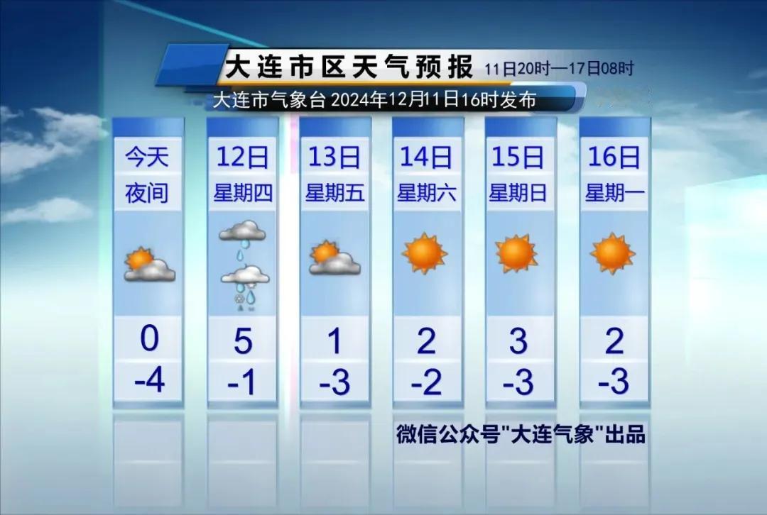 简单报天气！
只说重点：
1、明天傍晚，市区、旅顺、金普和长兴岛有小雨或雨夹雪，