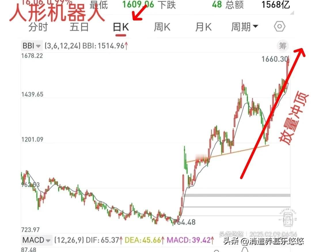 人形机器人还能持有吗？
      机器人概念最近热点板块，也是主线之一，涨幅巨