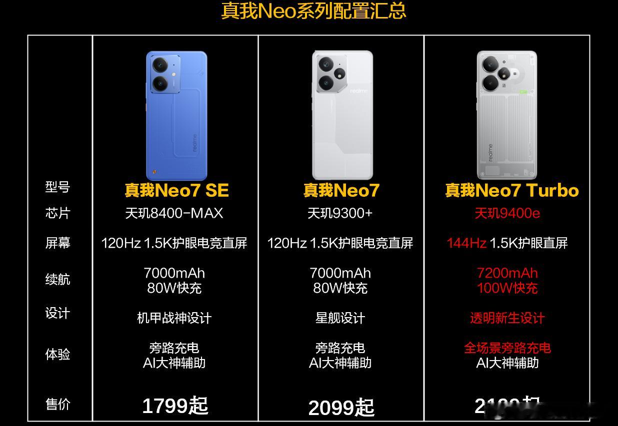 真我Neo7 Turbo这个透明外观还是挺多好评的，不过透明新生设计良品率不高，