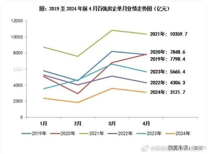 百强房企前四个月的销售额只有2021年的30%（3121.7÷10359.7=0