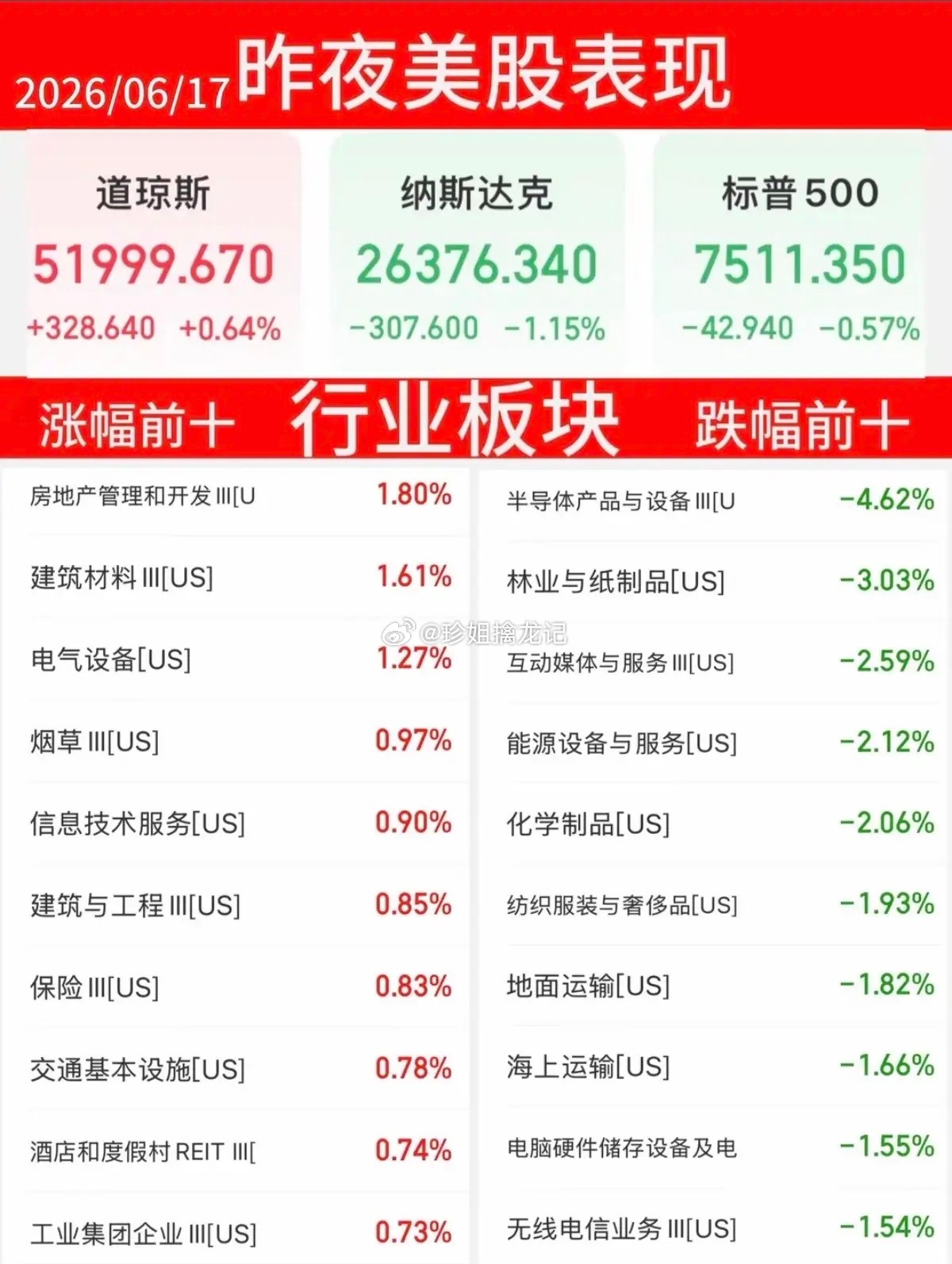6.17周三   昨夜美股指数+题材股 表现！道指收涨0.5%，纳指跌-1.1%