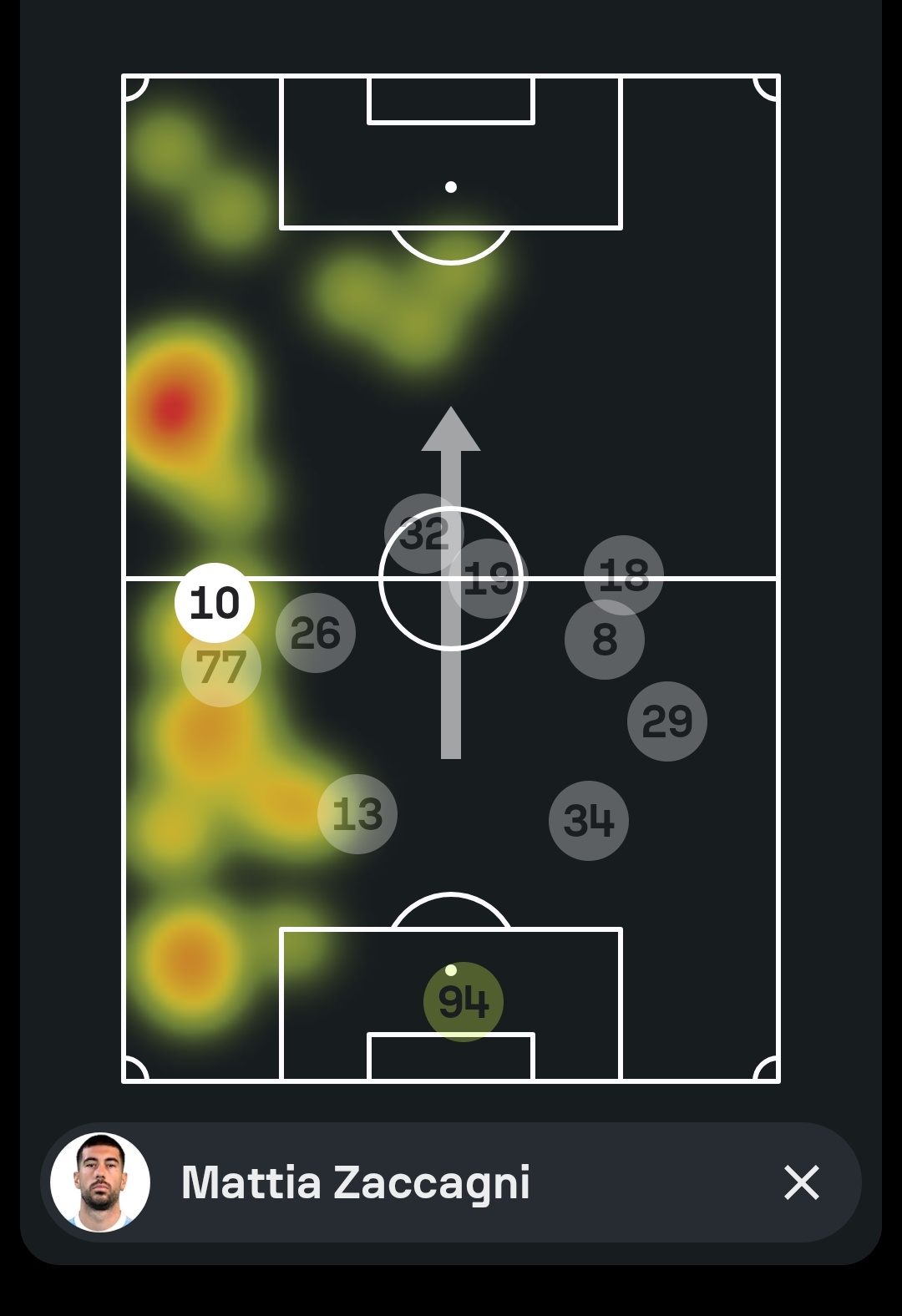 才半场时间扎卡尼就造了5次犯规，其中包括国米得到全部的2张黄牌，导致国内右路的逼