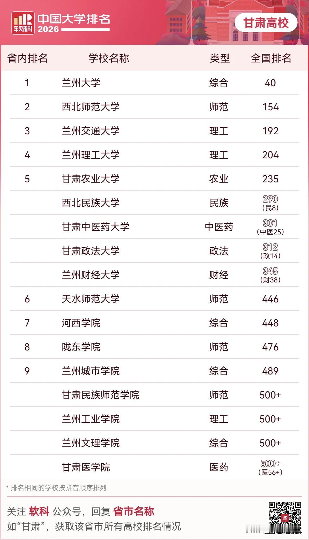 甘肃高校五强最新座次排定，兰大断层领先！
今天，知名机构软科发布2026中国大学