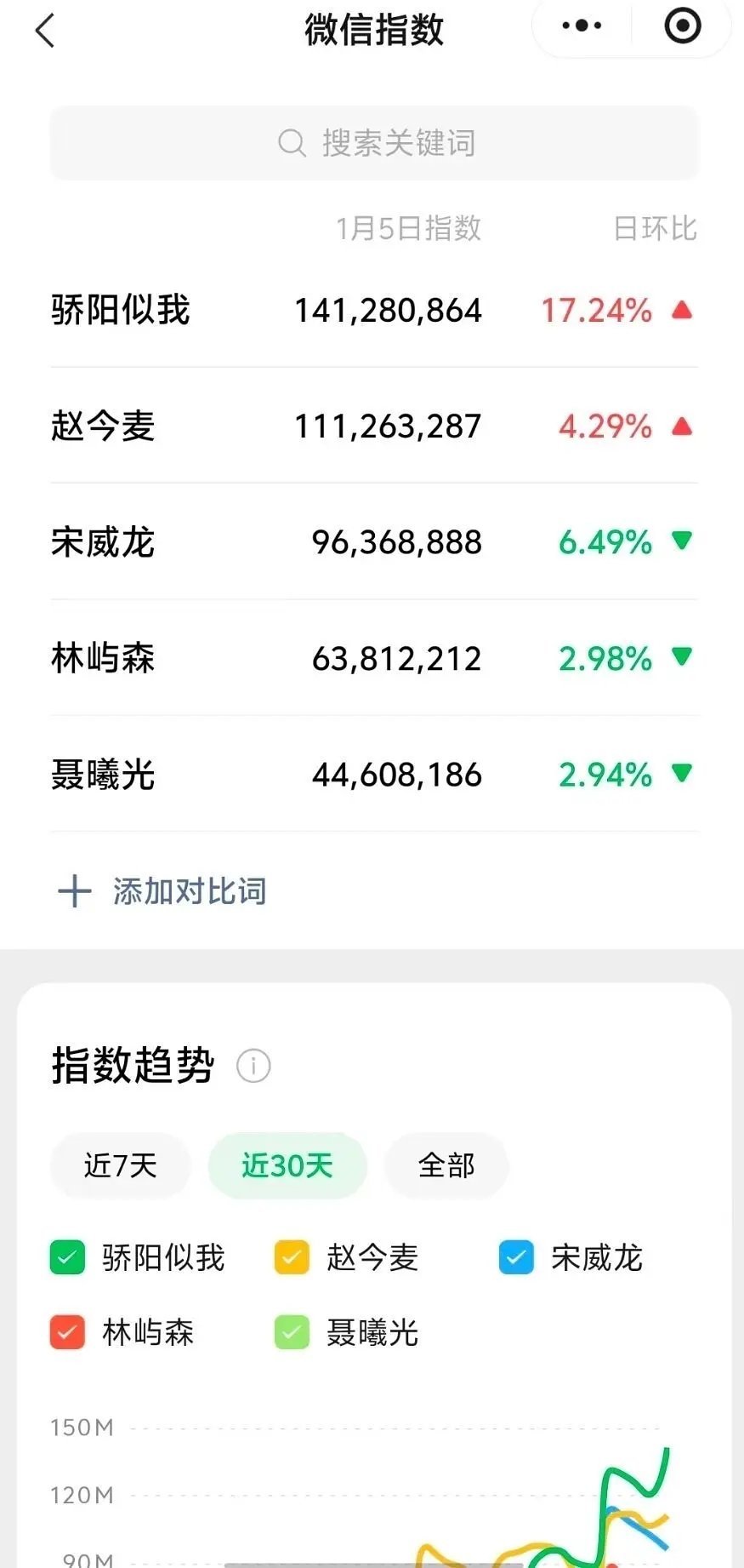 昨天骄阳和赵今麦微指新高（改版后） 双双破亿 抖热度新高3.3亿V 榜新高  2