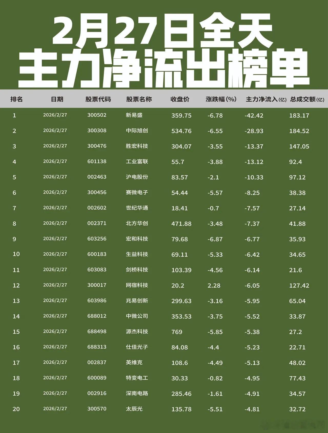 【2月27日全天主力净流入流出榜单出炉🔥】: 今日全天主力资金加速从AI硬件端