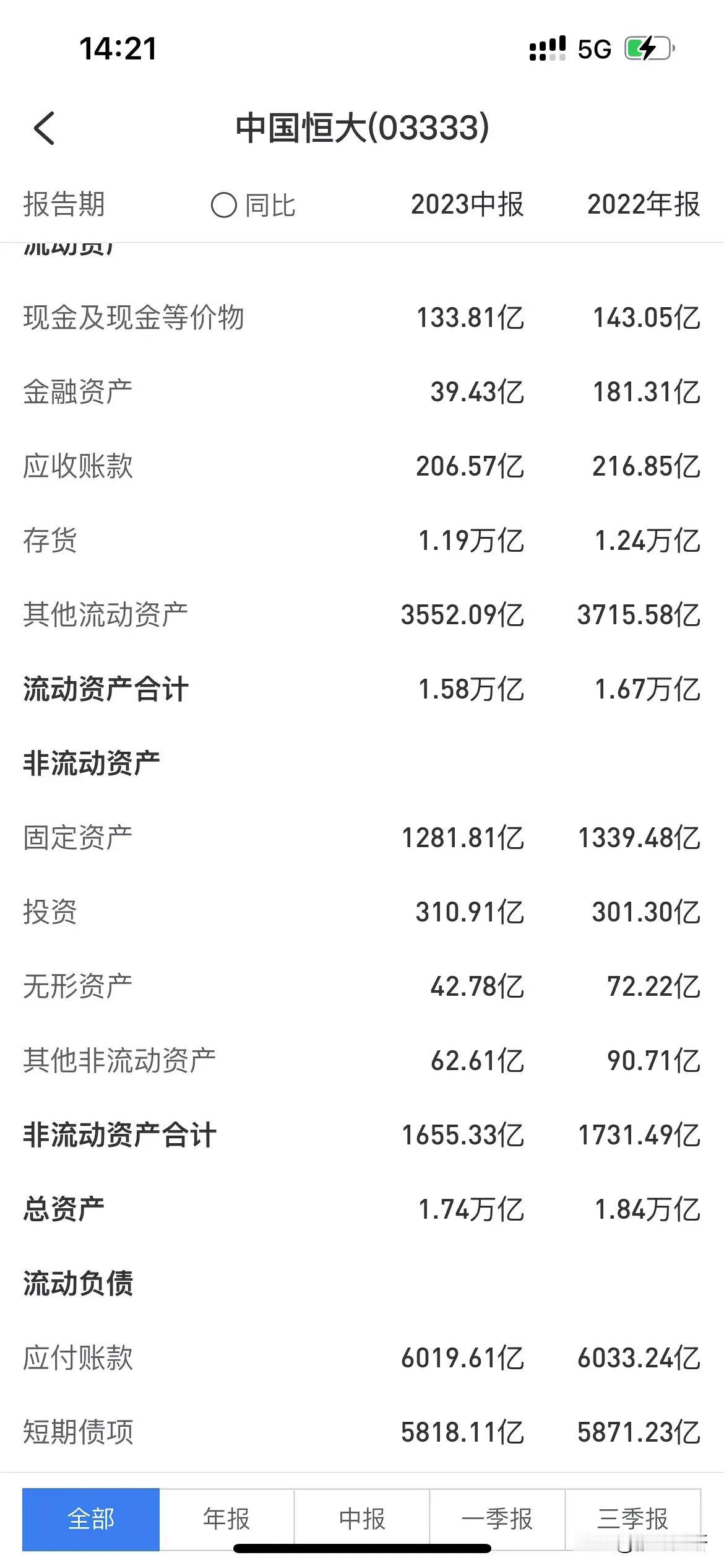 花21亿港元买下整个恒大，你会获得什么？
首先你能获得账面现金134亿元，能获得