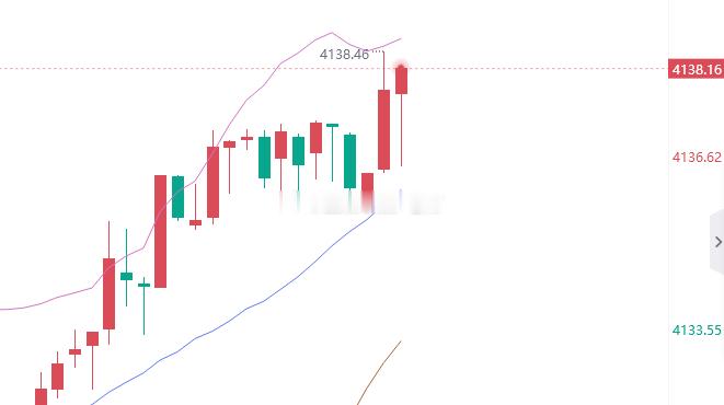 黄金4138位置进空，止盈4125，止损4144 