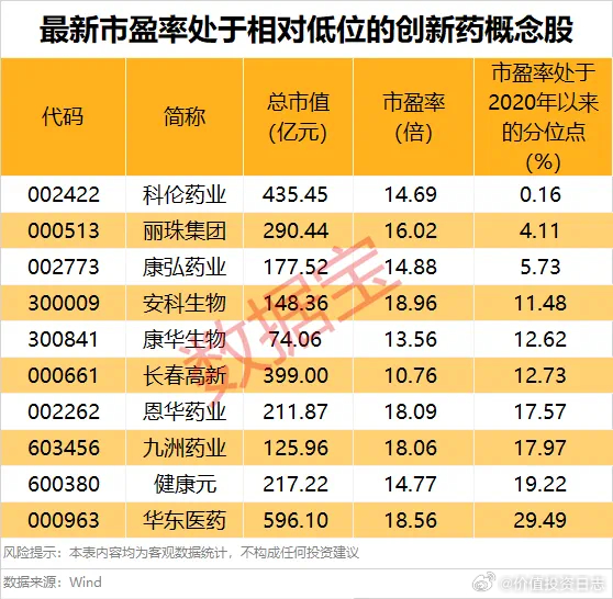 价值投资日志[超话]  据数据宝统计，创新药概念股年内股价平均上涨6.83%，1