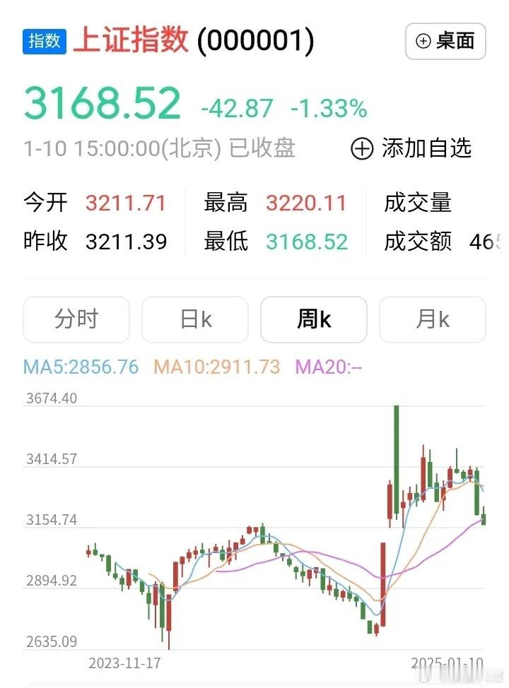 这次下跌的幅度着实惊人！反弹的时候成交量萎缩，下跌时成交量却显著放大。从技术分析