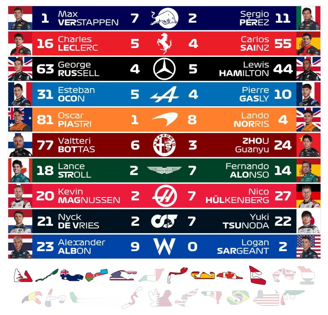奥地利站排位赛赛后~队友之间的PK值#2023F1奥地利大奖赛##Car时尚##