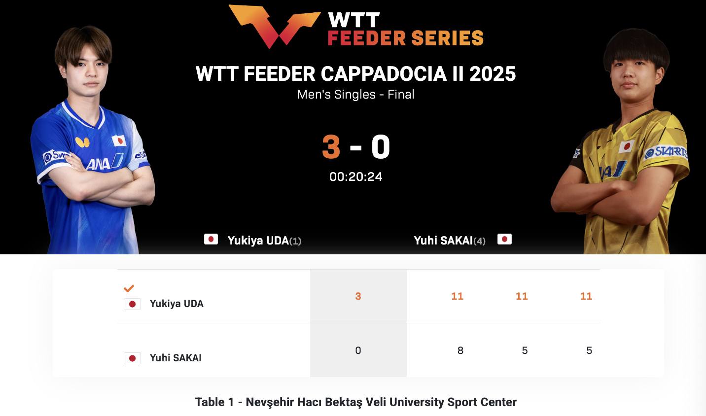 WTT支线赛卡帕多西亚站II丨男单决赛宇田幸矢🇯🇵3-0坂井雄飞🇯🇵【1