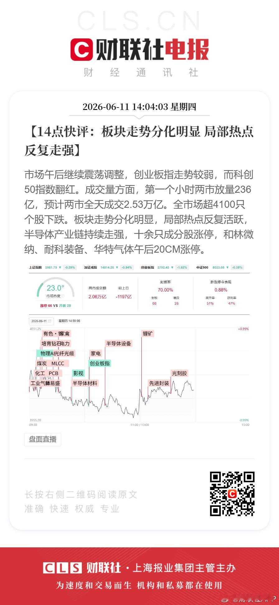 【14点快评：板块走势分化明显 局部热点反复走强】市场午后继续震荡调整，创业板指
