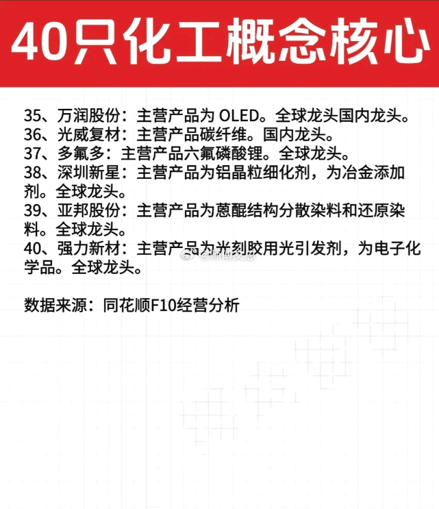 40只化工核心股盘点，细分龙头一网打尽！化工板块藏着不少细分领域的隐形冠军，从全