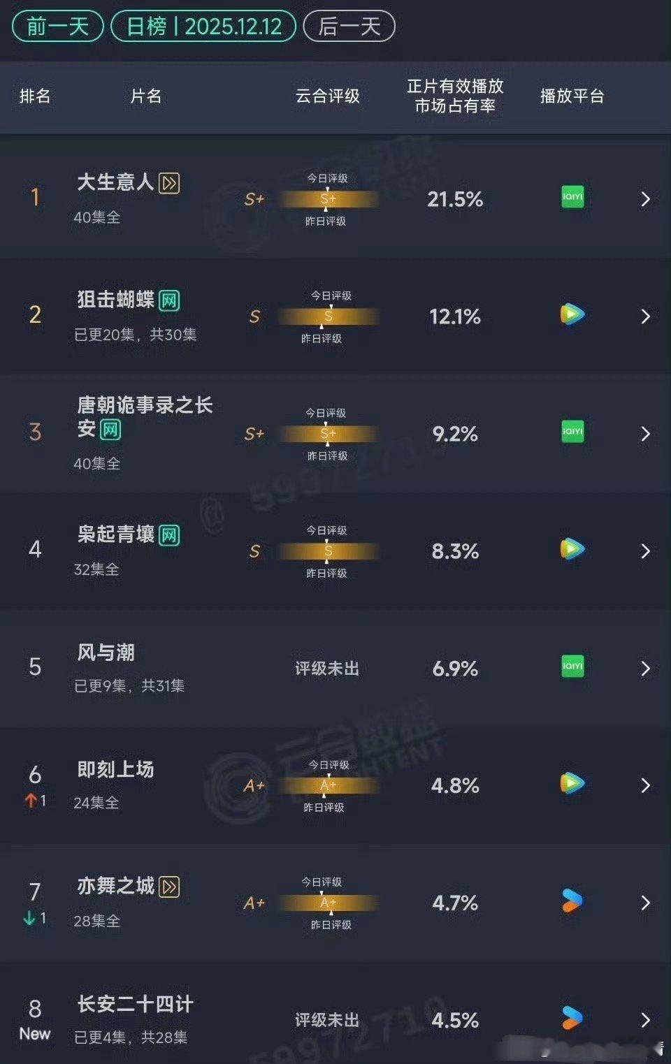 垫底了，一季三扑 