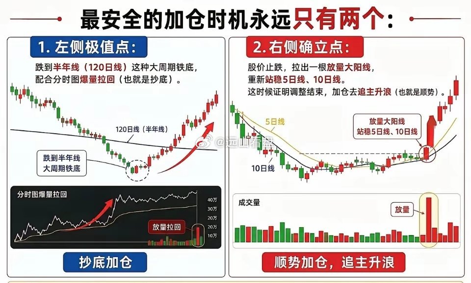 炒股，最安全的两个加仓时机        炒股，从交易位置来看，可以分为左侧交易