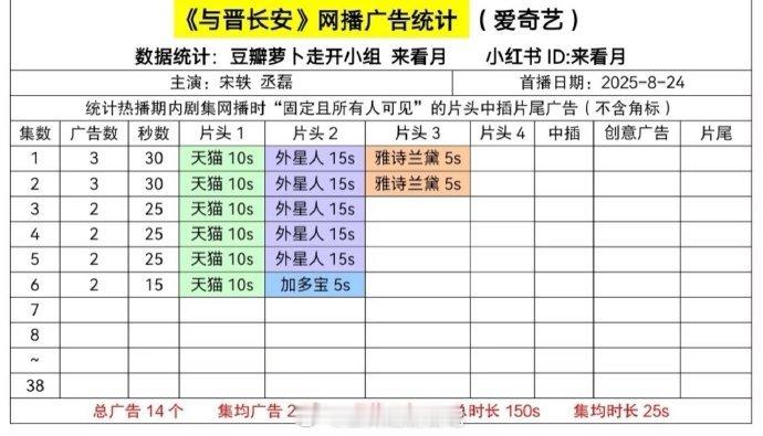 《与晋长安》开局两广，就这么低调播了～与晋长安热度都破7000了，这部剧好看吗？
