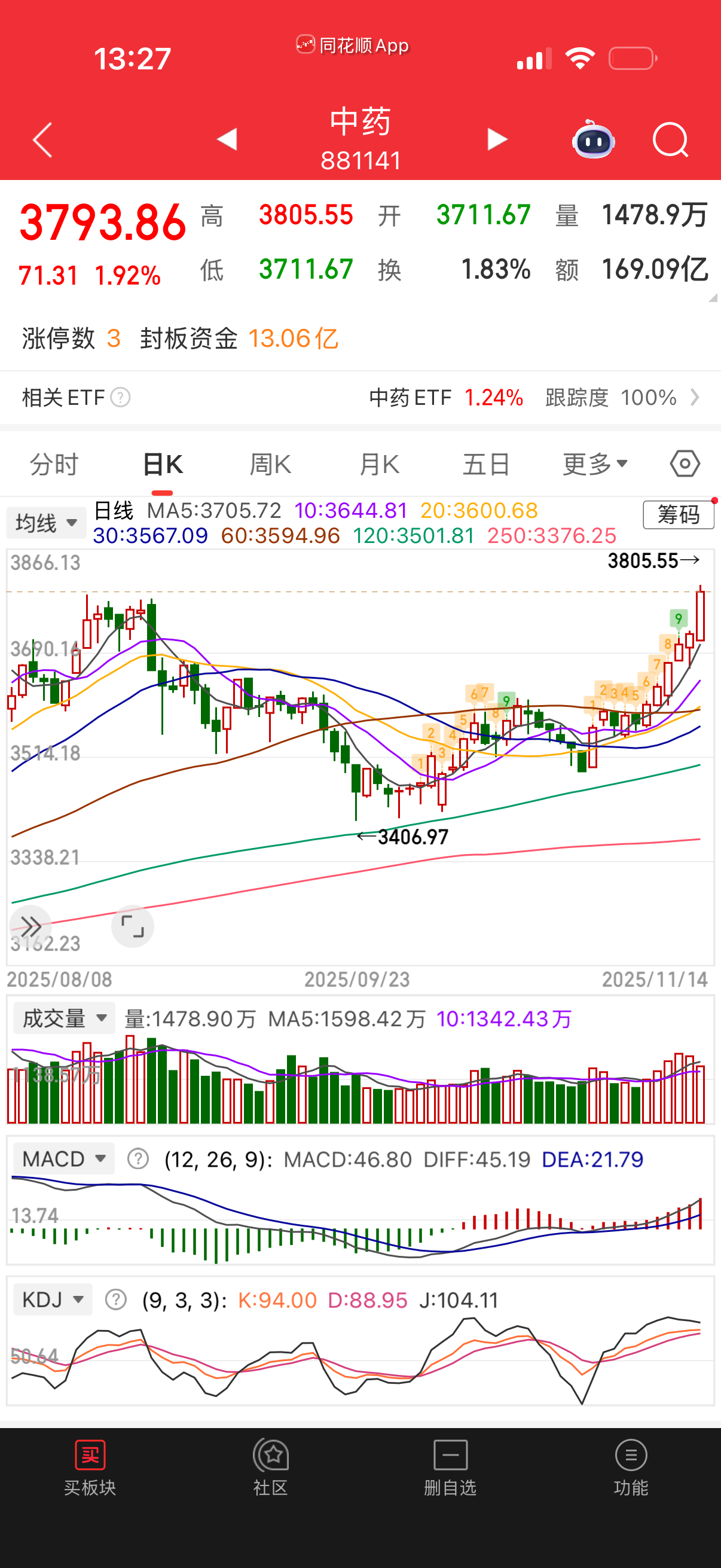 中药偷偷摸涨了一波。 