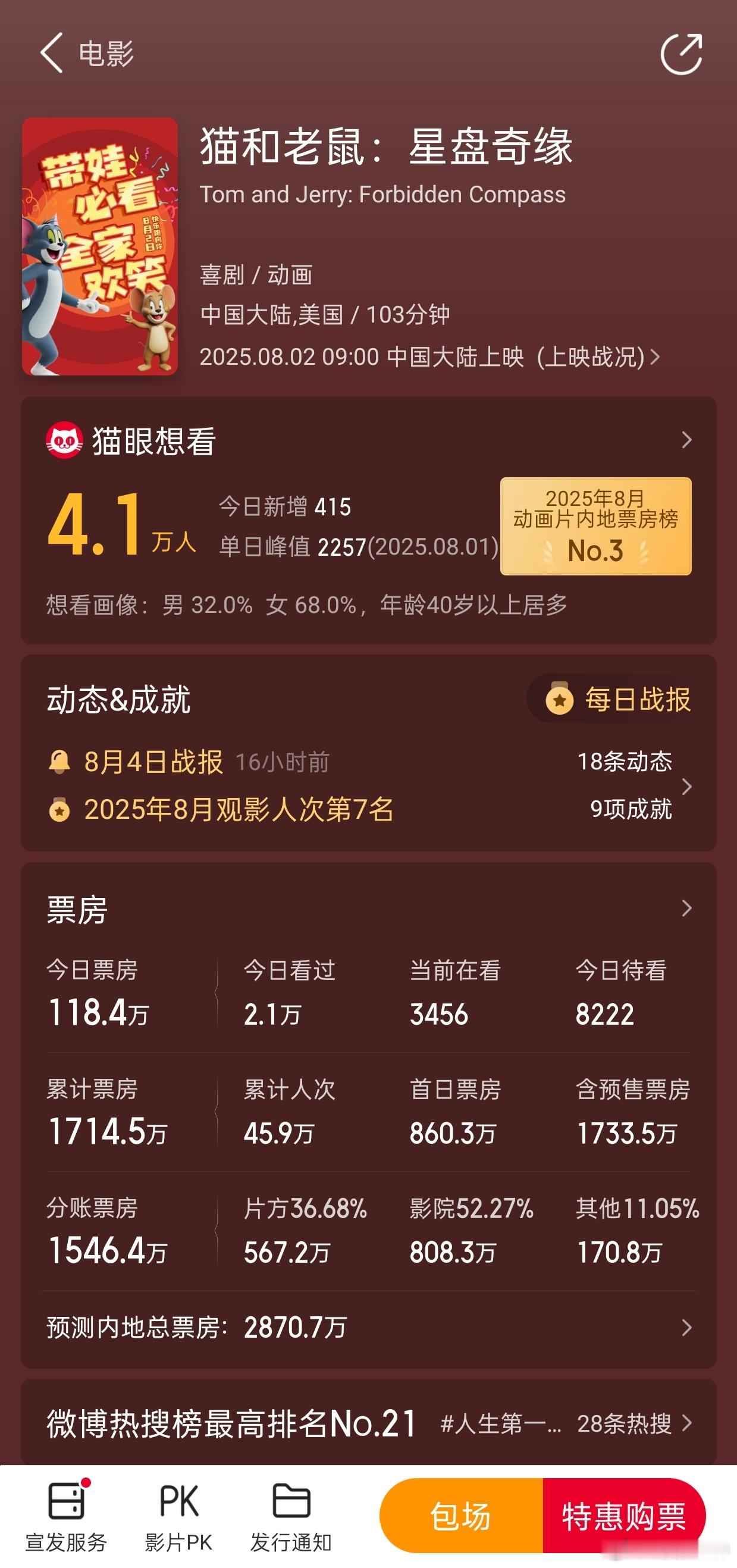 听听温特怎么说 电影《猫和老鼠:星盘奇缘》大家看过没咋样?这么大IP动画片四天仅