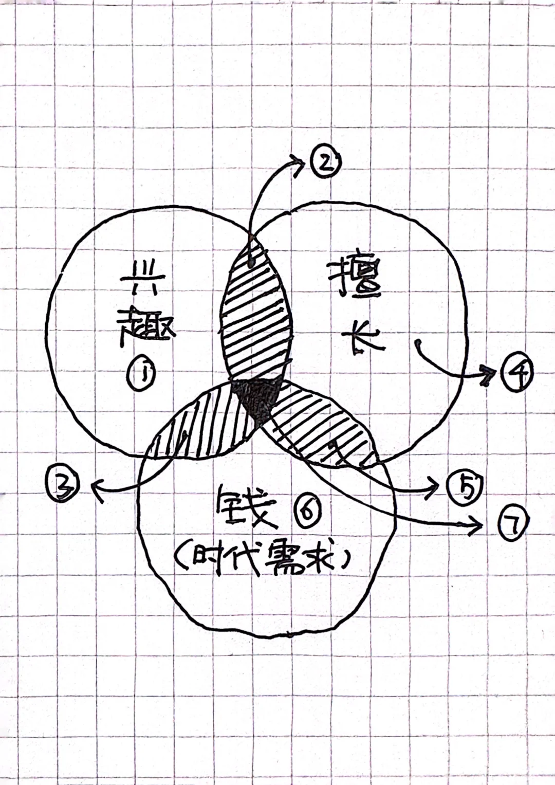 随手画了张图，正好用来跟娃聊聊人生😛