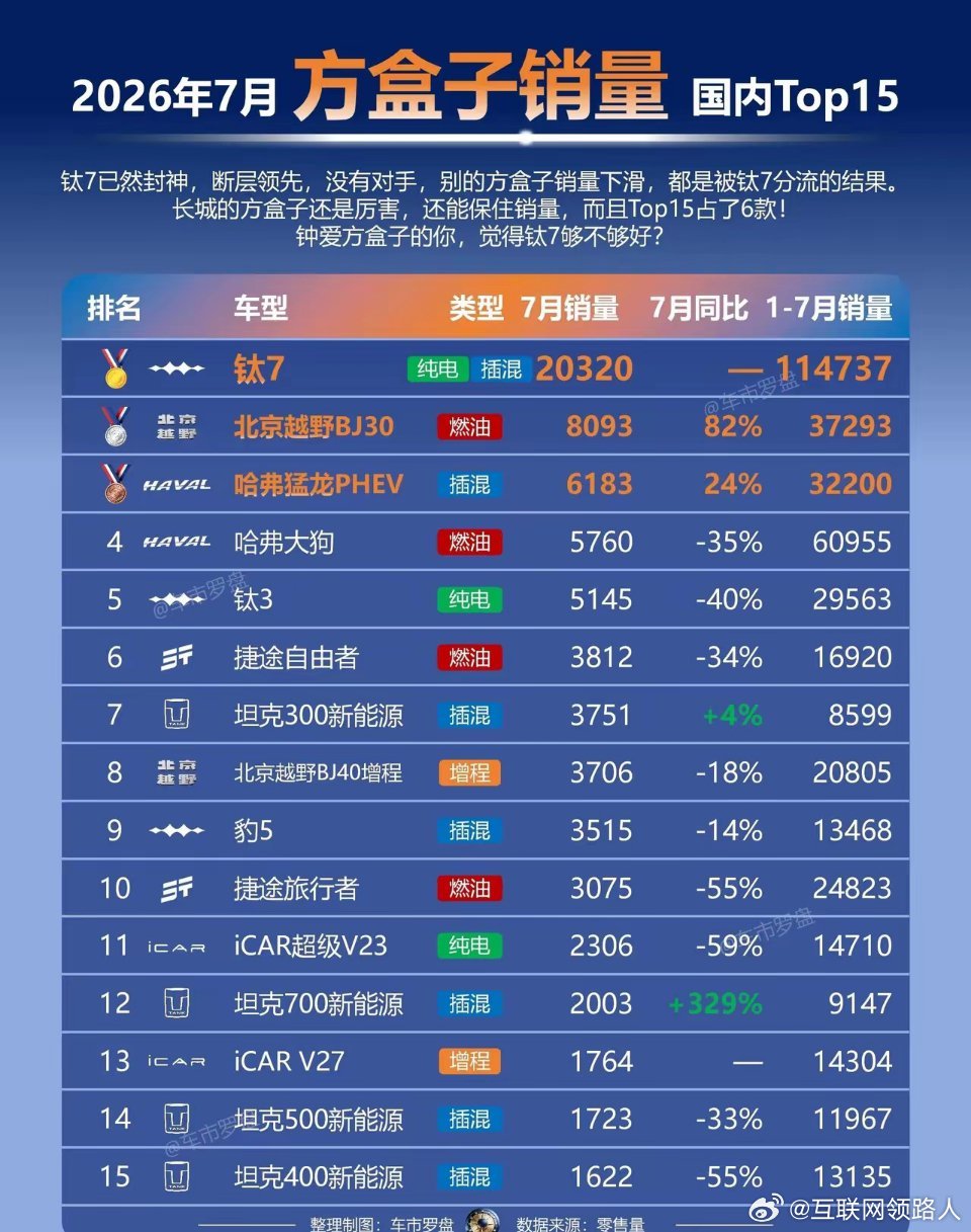 2026年7月方盒子销量Top15出炉，钛7直接封神，断层领跑几乎没有对手。不少