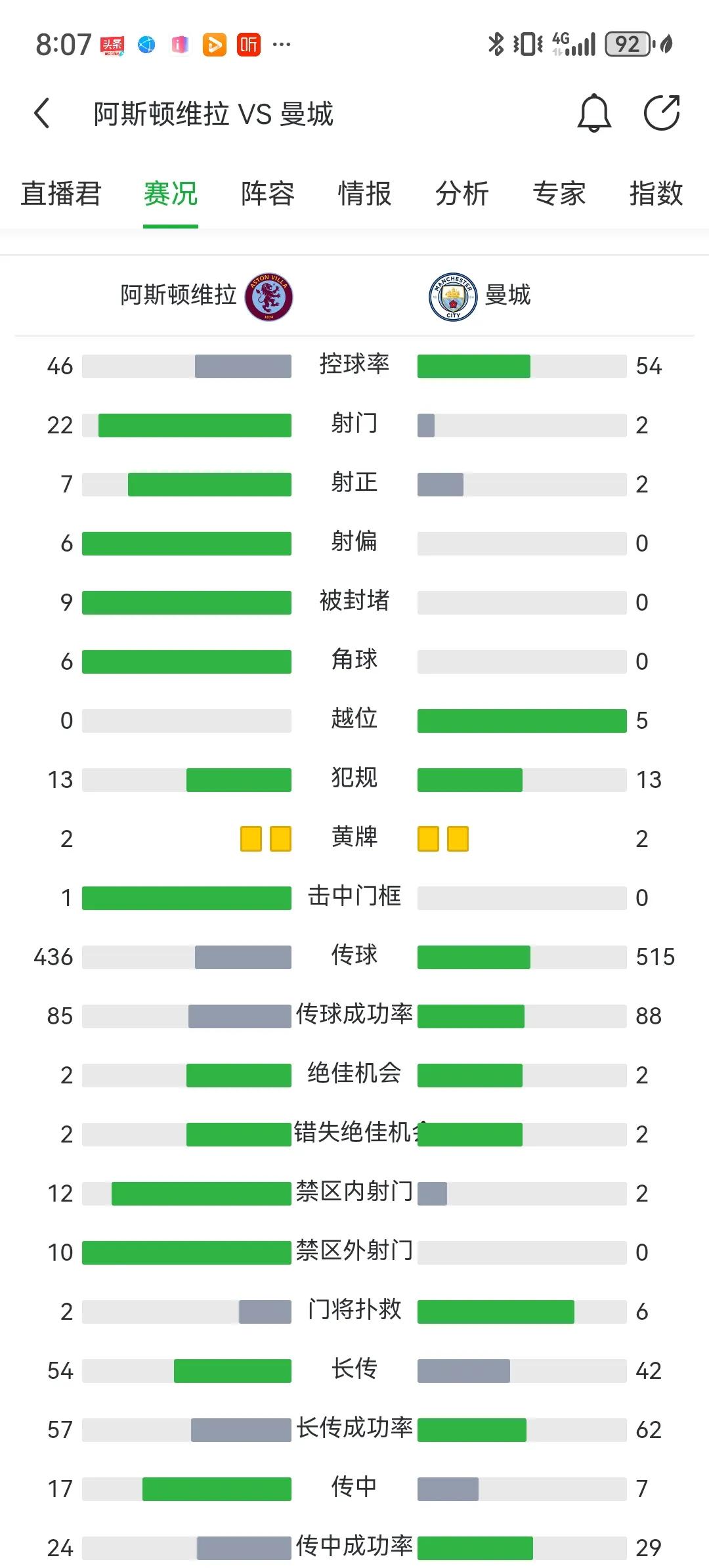 让我惊讶的不是维拉1比0爆冷击败曼城，而是射门竟然是22比2！而且是维拉22，曼