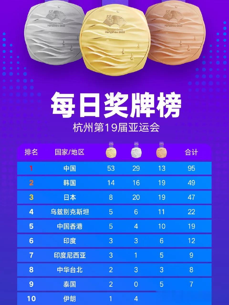 杭州亚运会9月26日奖牌榜:
9月27日，杭州亚运会将在十三个项目的角逐中产生4